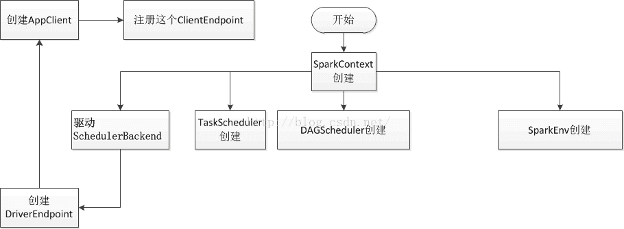 sparksession对象如何设置driver的内存 spark content_数据结构