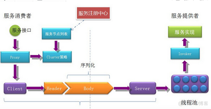 java dubbo invoke远程接口 dubbo远程调用实现_nginx