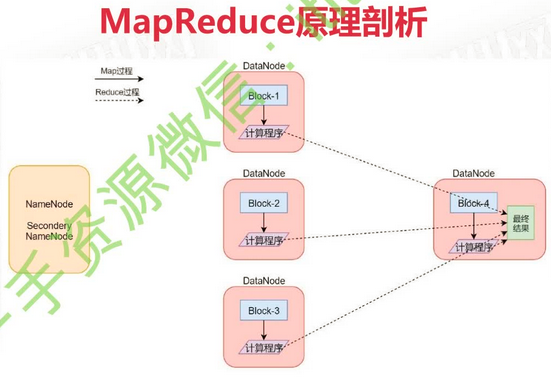 MapReduce处理MySQL数据 mapreduce处理什么数据_hadoop