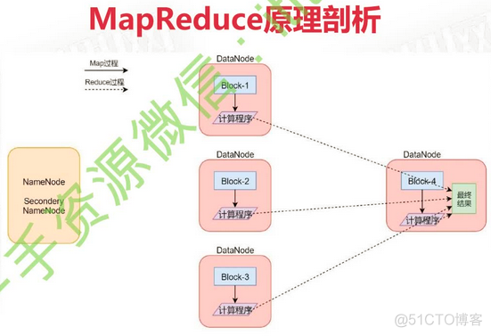 MapReduce处理MySQL数据 mapreduce处理什么数据_MapReduce处理MySQL数据