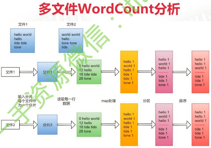 MapReduce处理MySQL数据 mapreduce处理什么数据_Text_04