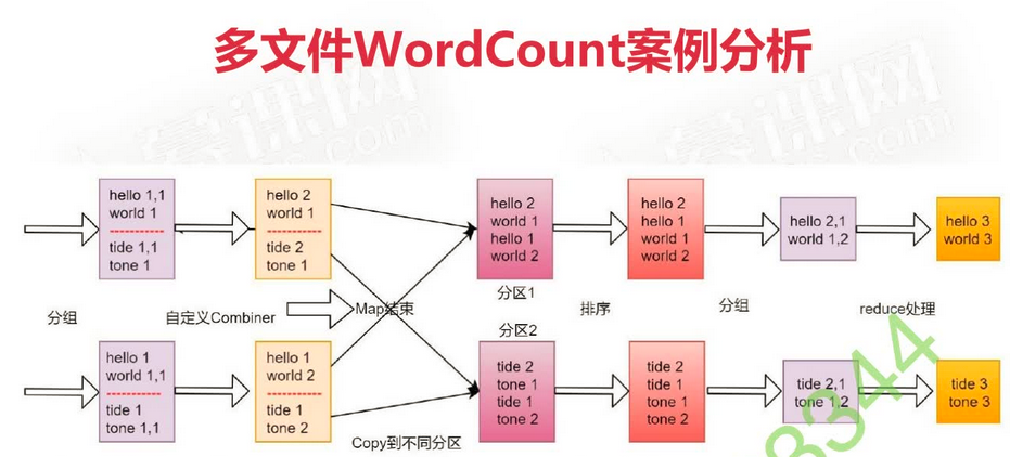 MapReduce处理MySQL数据 mapreduce处理什么数据_hadoop_05