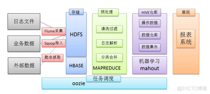 大数据日志采集 架构 大数据日志采集的工具_java