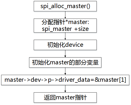 spi设备驱动架构 spi接口驱动_#define_07