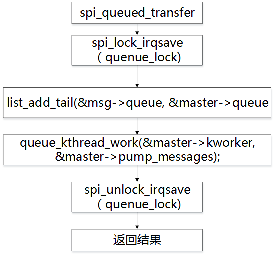 spi设备驱动架构 spi接口驱动_#define_12