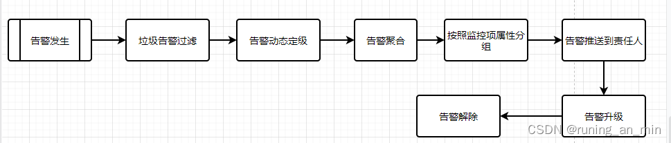 告警收敛算法 java实现 zabbix告警收敛_告警收敛_05