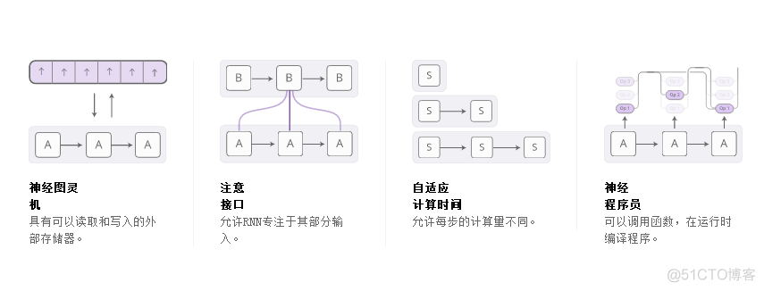 递归神经网络的基本原理 递归神经网络的特点_神经网络_02