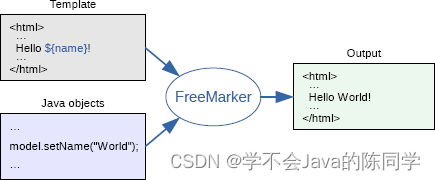 freemarker 静态java方法 freemarker页面静态化_freemarker 静态java方法