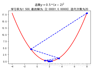 机器学习 梯度下降 梯度下降算法代码_最优解_02