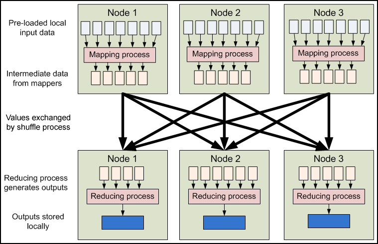 mapreduce将数据存入mysql mapreduce中的传递数据_Hadoop