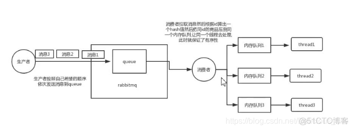 rabbimq 重复消费java rabbitmq如何解决重复消费_幂等_03