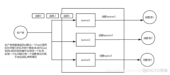 rabbimq 重复消费java rabbitmq如何解决重复消费_rabbitmq_04