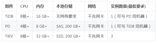 tidb 支持arm架构吗 tidb dm部署_tidb 支持arm架构吗_02