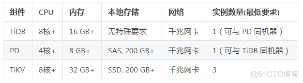 tidb 支持arm架构吗 tidb dm部署_测试环境_02