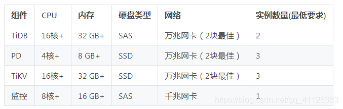 tidb 支持arm架构吗 tidb dm部署_CentOS_03