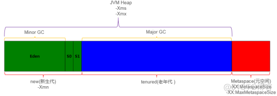 Java 从新生代到老年代 java新生代老年代比例_JVM_02