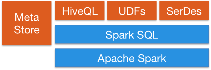 spark rdd和dataframe dataset相互转换 spark rdd dataframe dataset_rdd