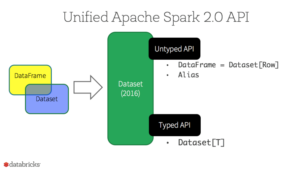 spark rdd和dataframe dataset相互转换 spark rdd dataframe dataset_dataframe_03