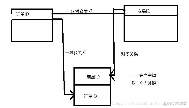 mysql不用join怎么查多张表 mysql不设外建能多表查询嘛_外键_04