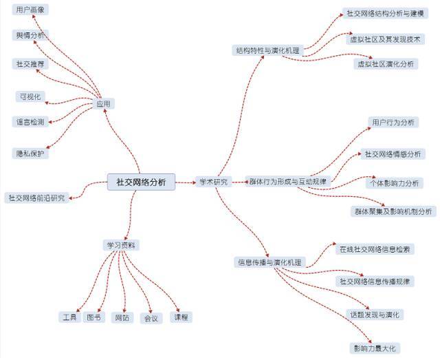 社交网络分析python 社交网络分析技术_ci