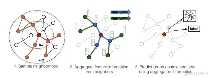 图神经网络 作用 节点预估 图神经网络 链接预测_图神经网络 作用 节点预估_05