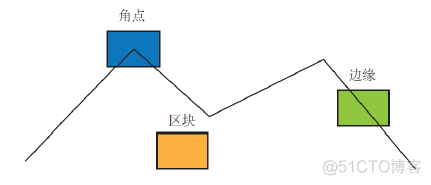 深度学习模型用于slam特征点匹配 slam特征提取_深度学习模型用于slam特征点匹配