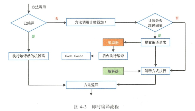 java虚拟机 字节码到机器码 java虚拟机编码_JVM_04