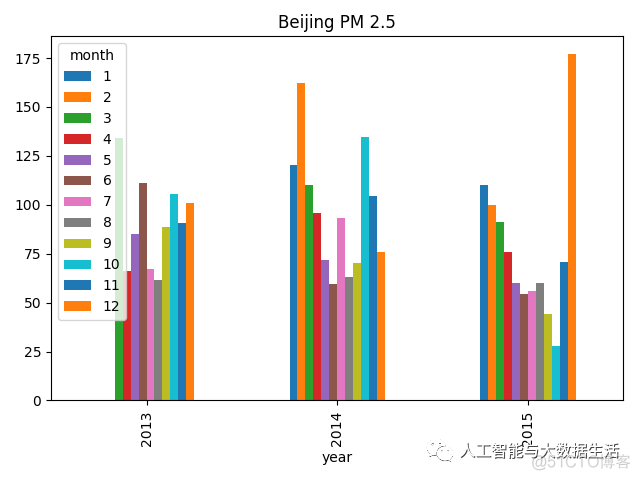 python 判断waining pythonpm2.5判断_数据集_11