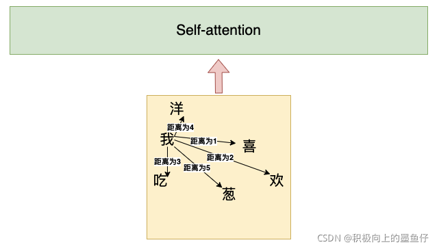 位置编码 pytorch 位置编码 transformer_词向量