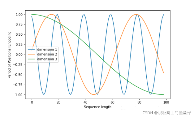 位置编码 pytorch 位置编码 transformer_深度学习_09