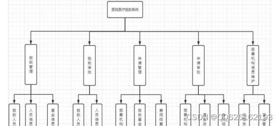 医疗行业 常用部署架构 医疗系统组织架构_医疗行业 常用部署架构