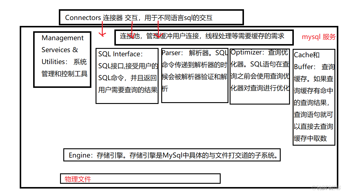 Mysql安装类型选择什么 mysql安装包括哪些主要部件?_sql