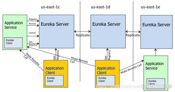 spring boot Eureka客户端参数详解 springboot集成eureka_客户端