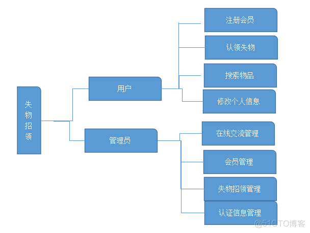 android studio校园失物招领APP 校园失物招领处的作用_github