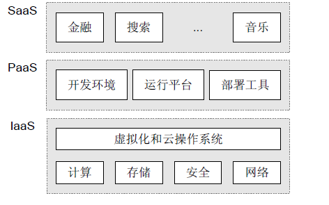 基于商用云服务器的云服务部署文案 云服务的商用类型_基础设施