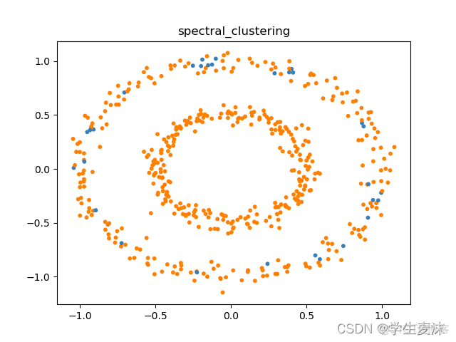 python 自适应谱聚类算法 谱聚类python代码_聚类_05