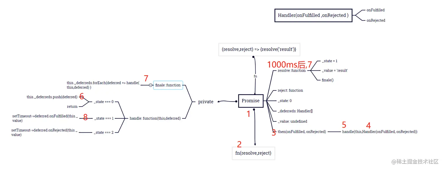 JavaScript Promise超详细源码解读_数组_02