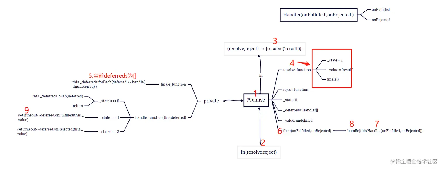 JavaScript Promise超详细源码解读_数组