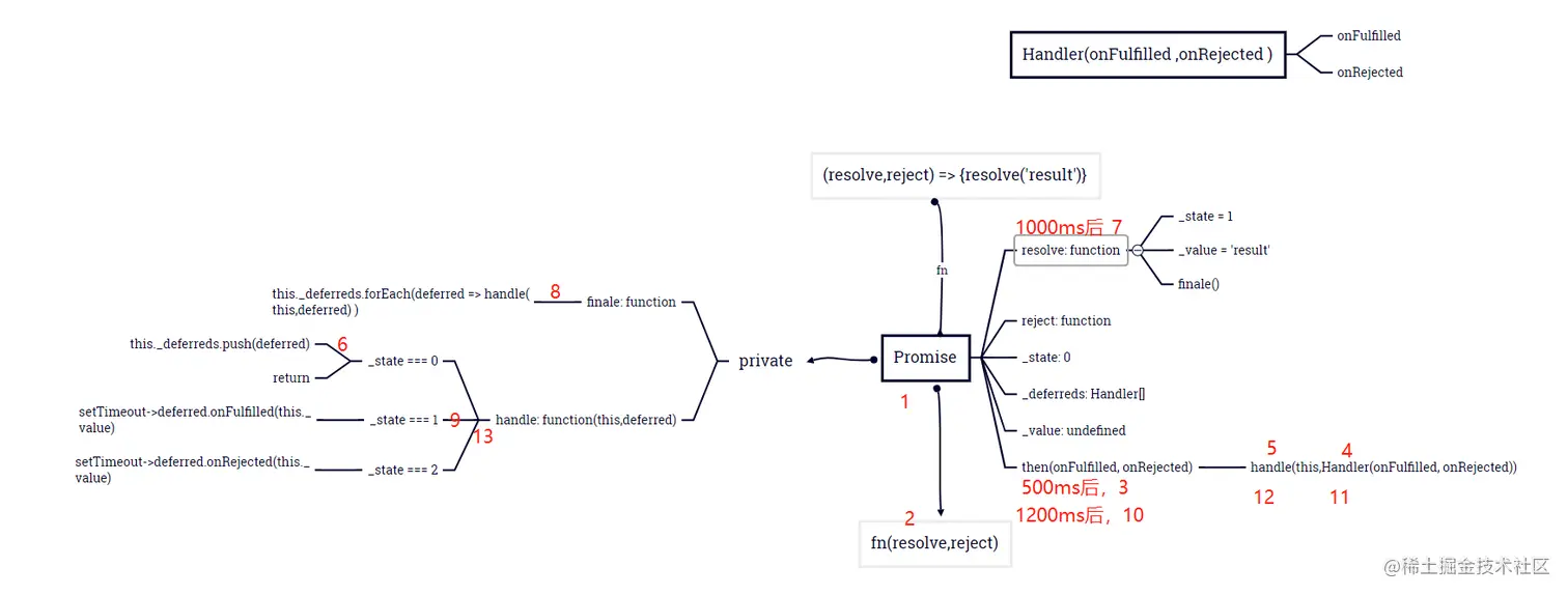 JavaScript Promise超详细源码解读_赋值_03