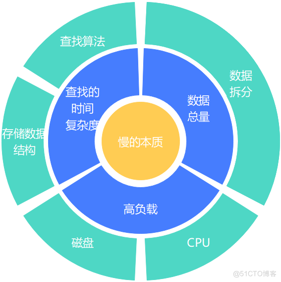 完爆 90% 的性能毛病，这 17 点通用绝招，让您游刃有余！_数据_02