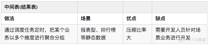 完爆 90% 的性能毛病，这 17 点通用绝招，让您游刃有余！_数据_08