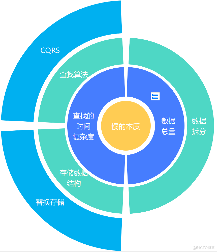 完爆 90% 的性能毛病，这 17 点通用绝招，让您游刃有余！_缓存_22