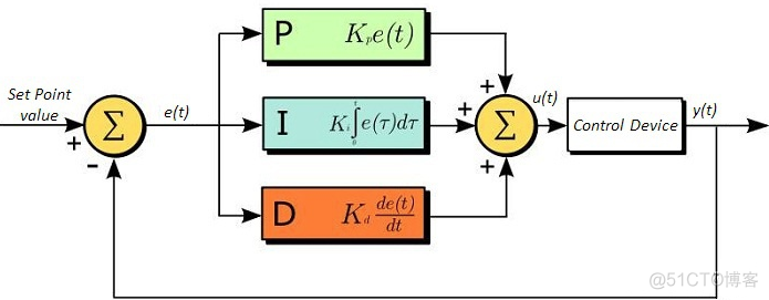 智能车常规 PID 以及改进式 PID_自动化