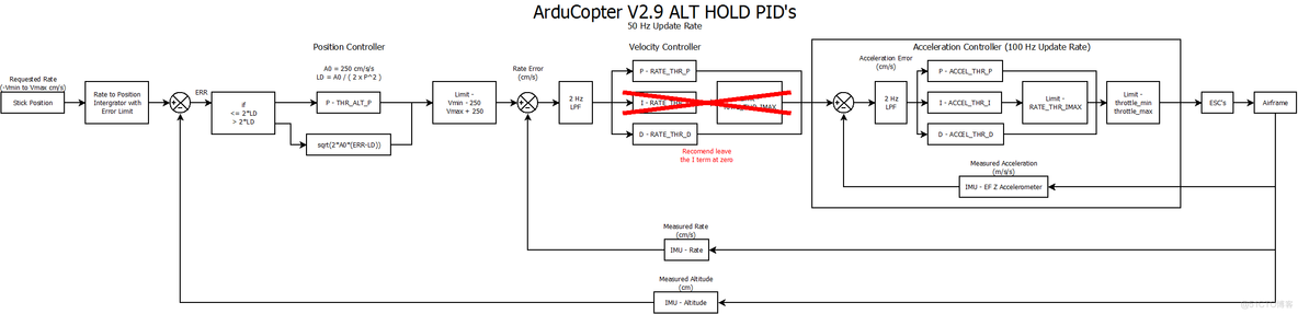 智能车常规 PID 以及改进式 PID_全国大学生智能汽车竞赛_07