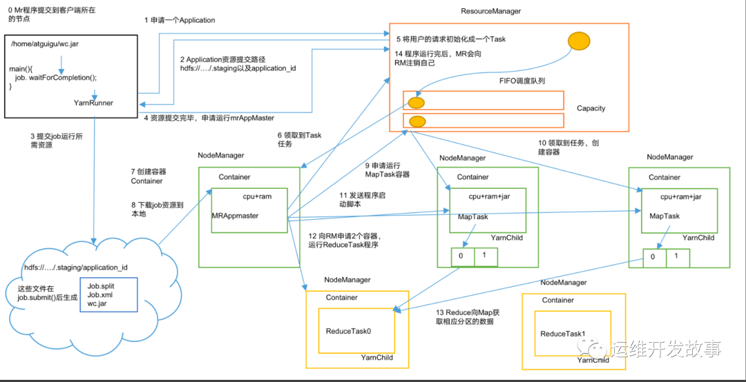 浅谈yarn的任务管理与资源管理_应用程序_02