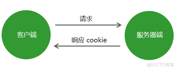 nodejs环境 axios请求自定义cookie nodejs cookie session_session