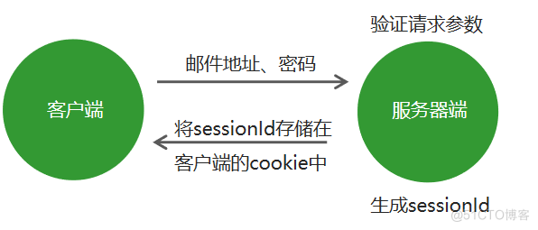 nodejs环境 axios请求自定义cookie nodejs cookie session_cookie_04