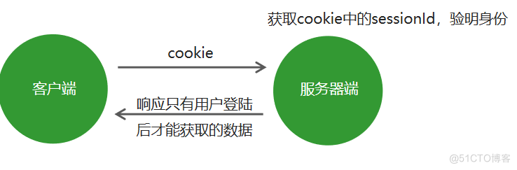 nodejs环境 axios请求自定义cookie nodejs cookie session_cookie_05