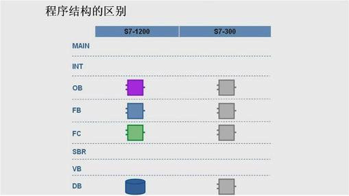 西门子S7-1200与S7-300PLC之间的区别有哪些？ _西门子S7-300PLC_05