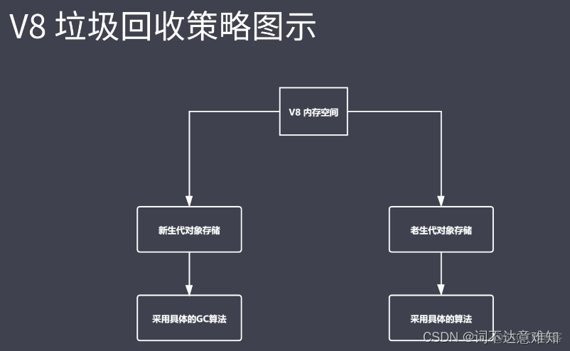 v8引擎 Android编译 ios v8引擎_GC算法